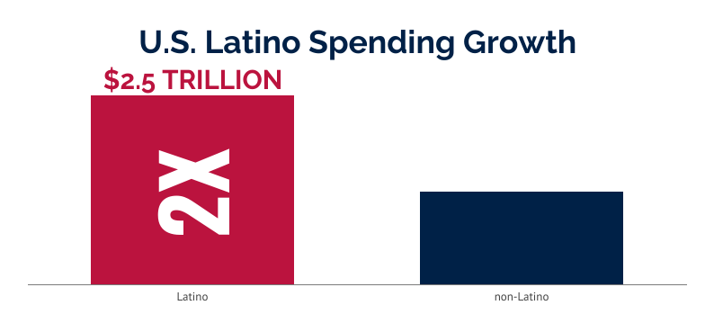2025-gdp-graphs (11) U.S. Latino Spending Growth Compared to non-Latinos