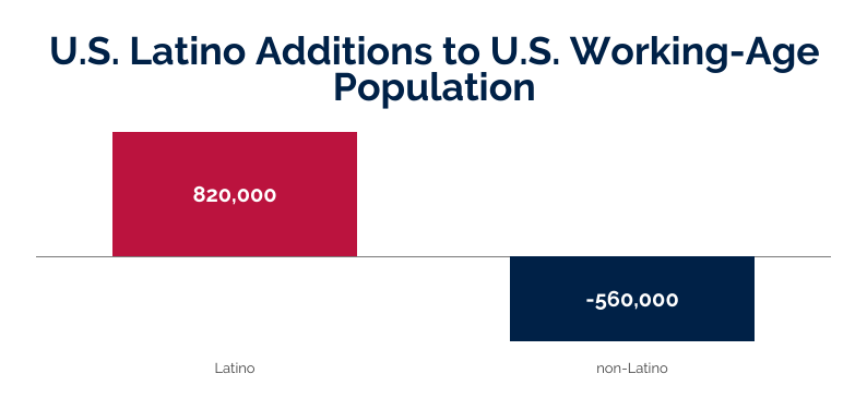 2025-gdp-graphs (12) U.S. Latino additions to the U.S. working population compared to non-Latinos