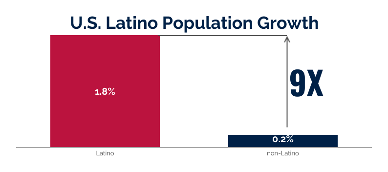 2025-gdp-graphs (13) U.S. Latino population growth compared to non-Latinos