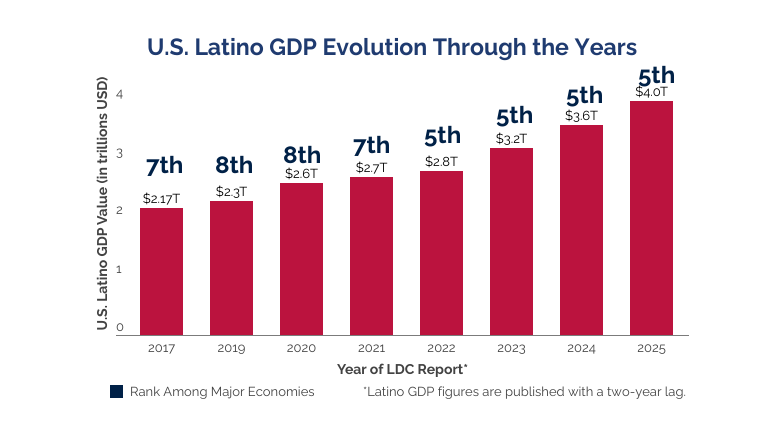2025-gdp-graphs (5) U.S. Latino GDP Evolution Through the Years