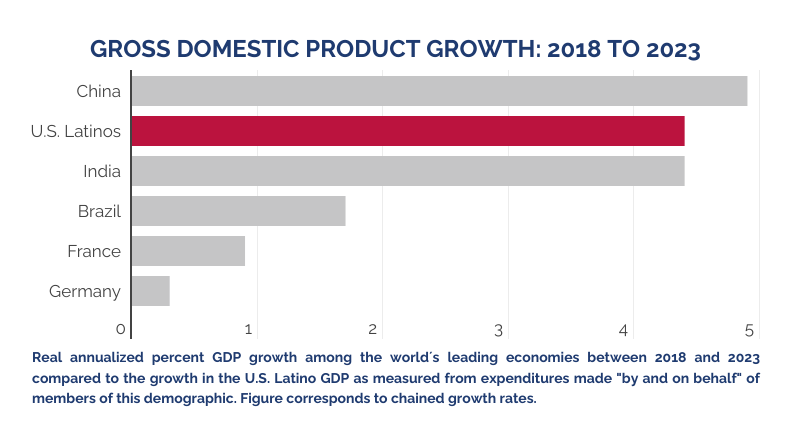 2025-gdp-graphs (7) U.S. Latino GDP Growth from 2018 to 2023
