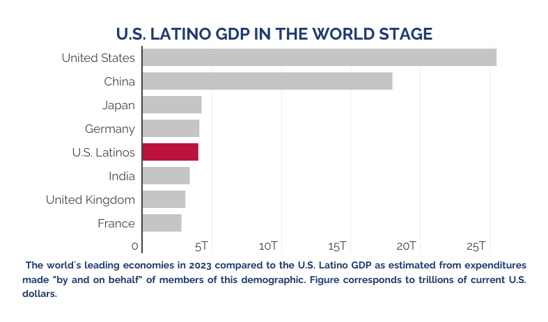 2025-gdp-graphs (8) U.S. Latino GDP compared to global economies