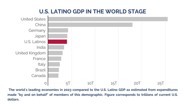 U.S. Latino GDP compared to global economies