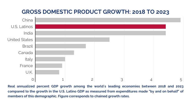 Gross domestic product growth comparison between U.S. Latino GDP and global economies